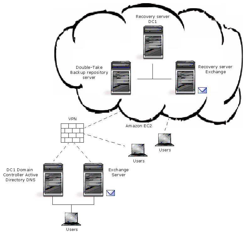 DoubleTake Cloud overview